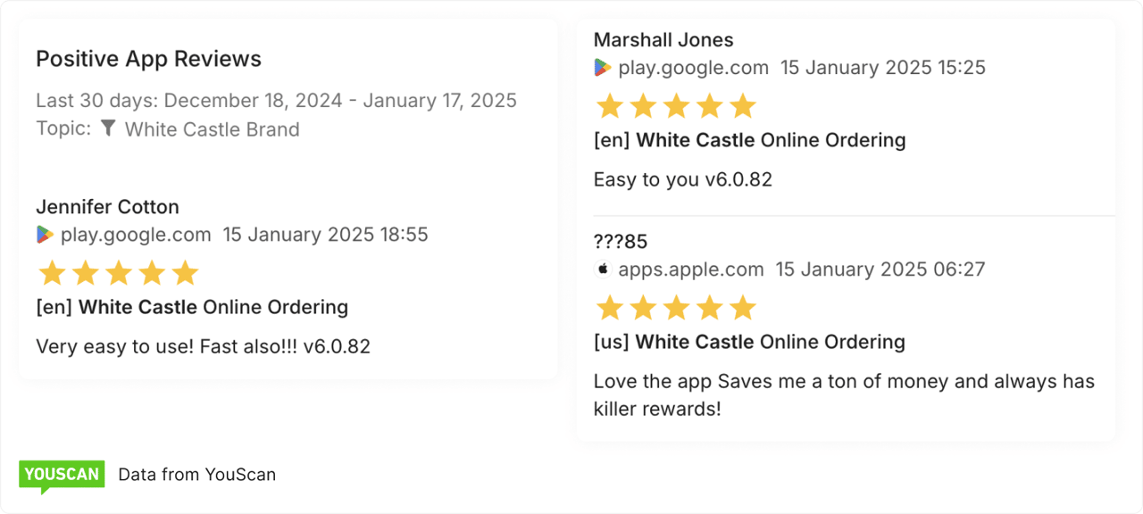 app reviews white castle data by Youscan