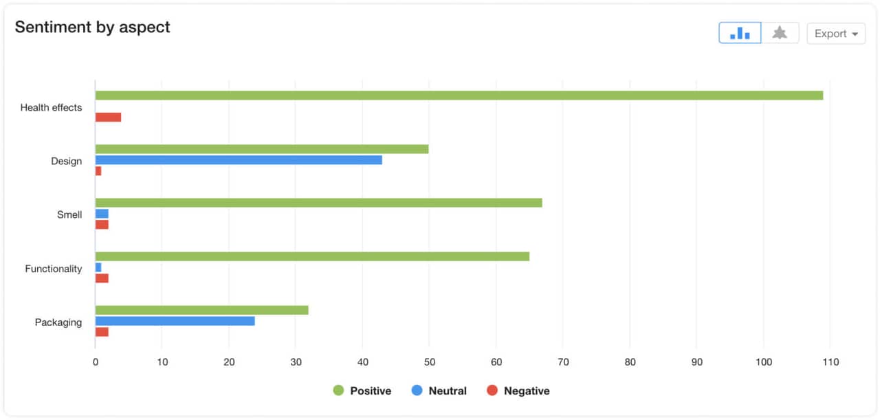 sentiments by aspects in youscan