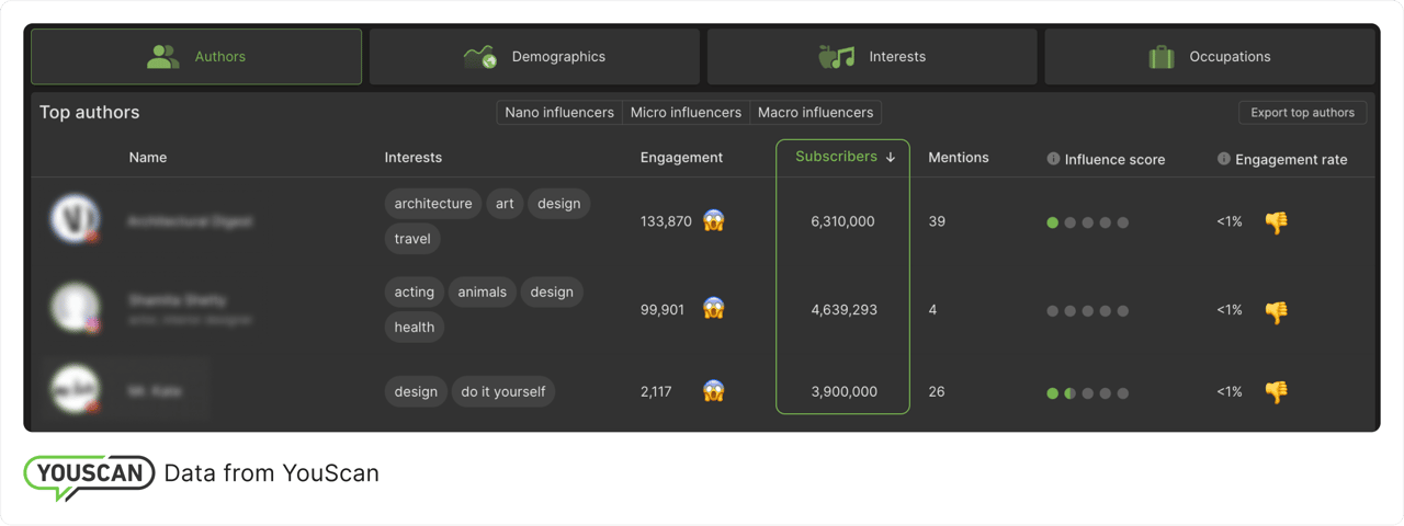 Autores com um elevado número de seguidores, mas com pouca participação