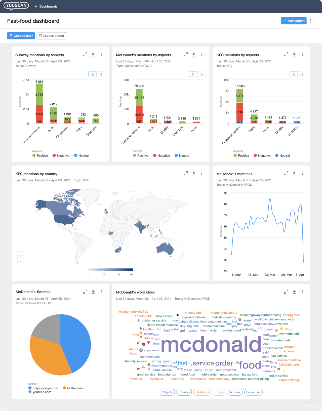 custom dashboard youscan