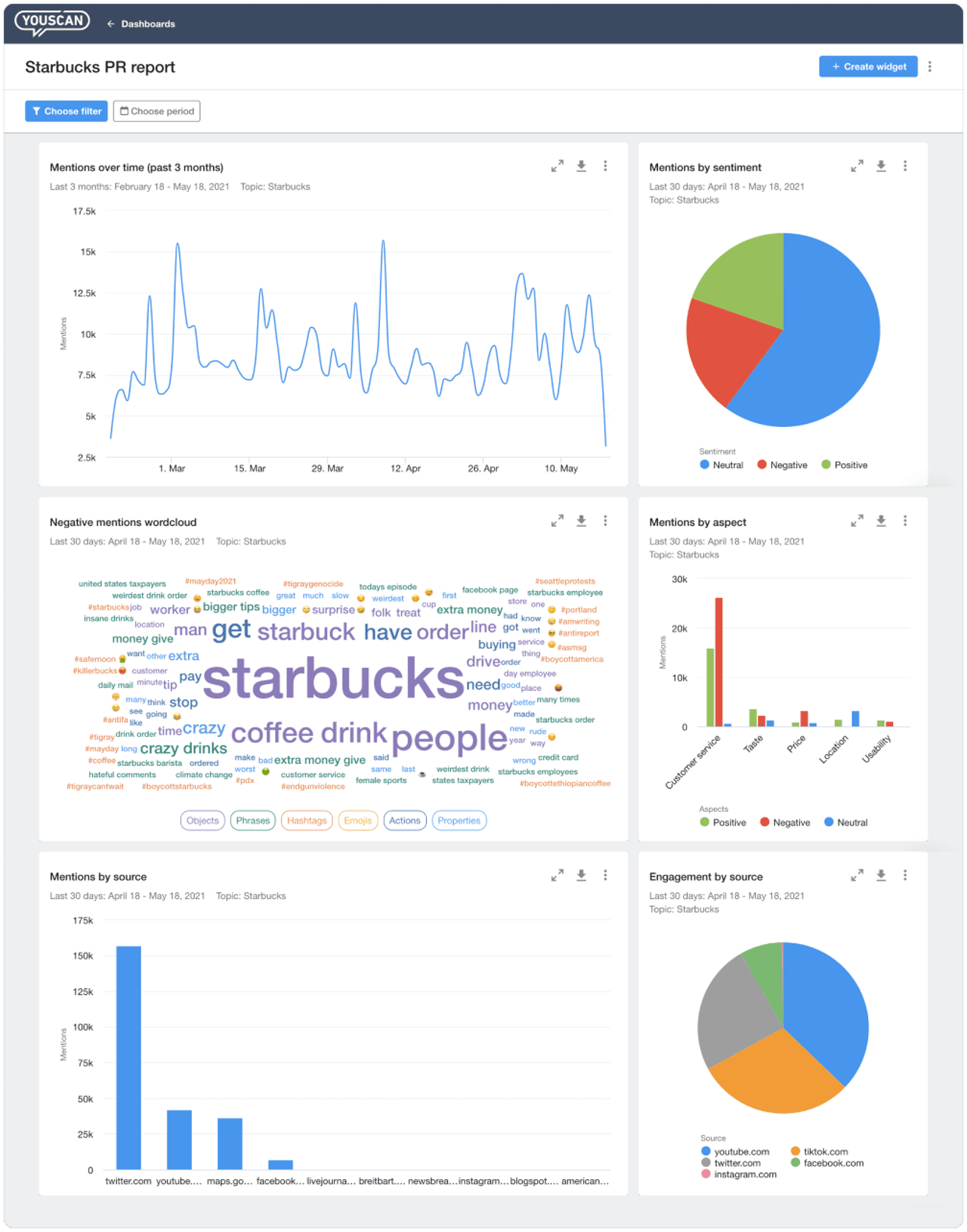 custom dashboard as a PR report visualization