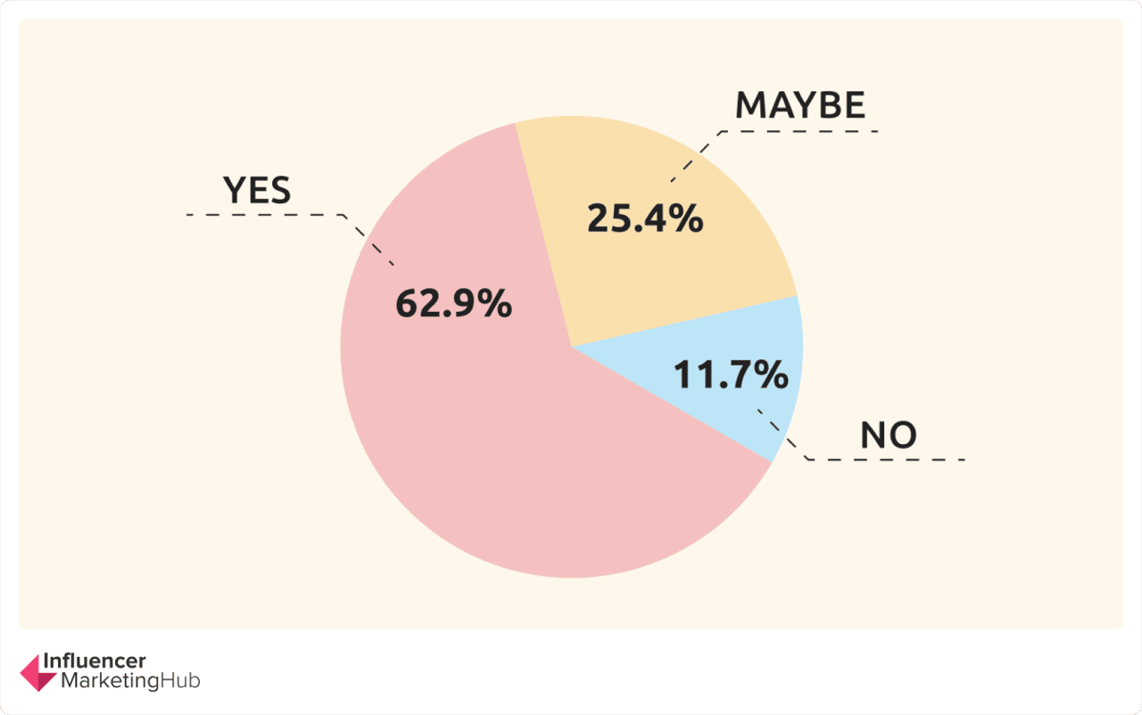 Використання ШІ – Influencer Marketing Benchmark Report