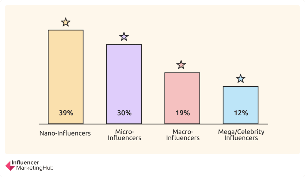 Розподіл інфлюенсерів – Influencer Marketing Benchmark Report