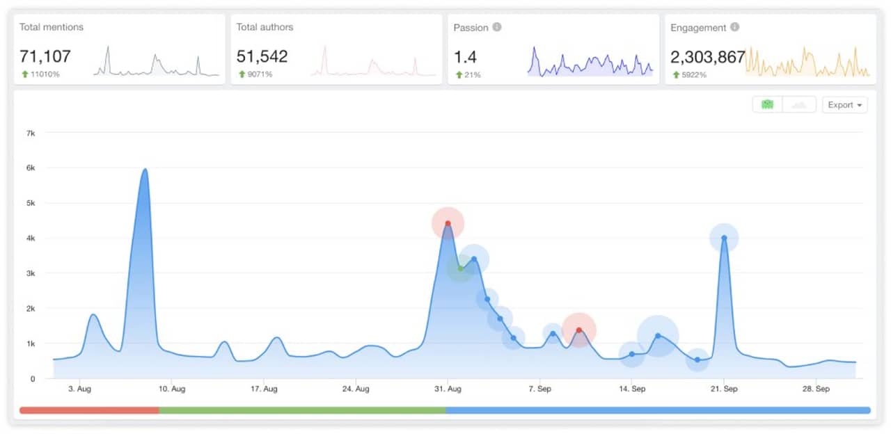 brand mentions graph