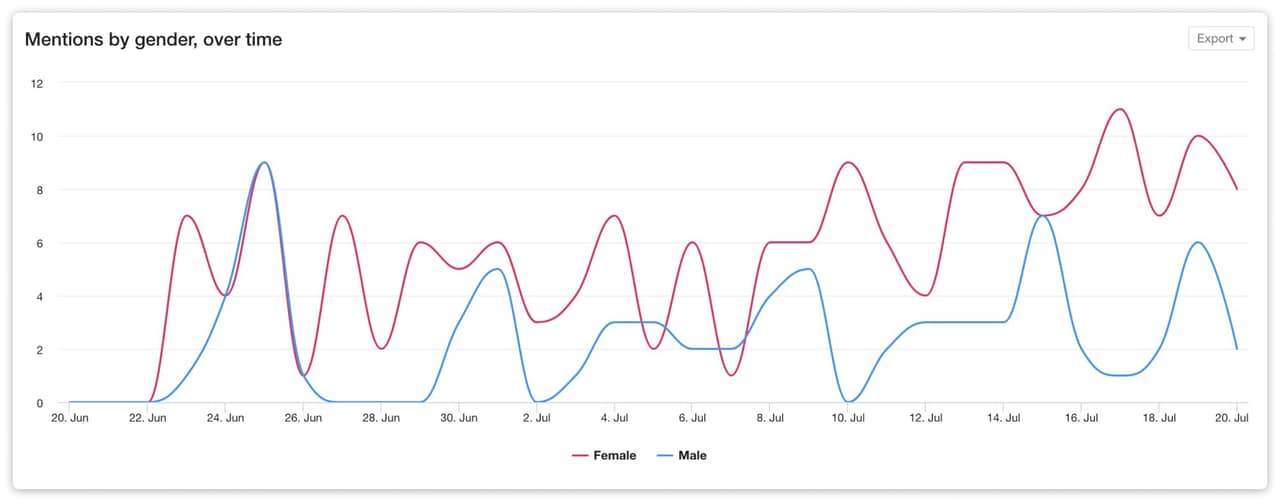 Mentions of Oatly by gender detected by YouScan