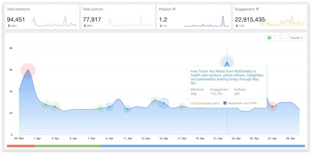 McDonald’s analytics from March 30 to April 30