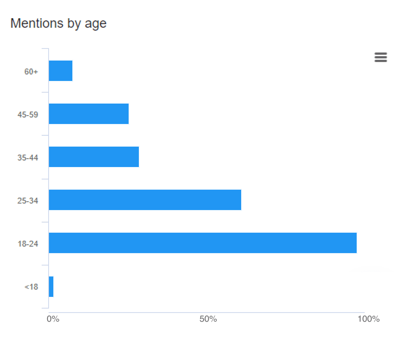 Starbucks - Mentions by age