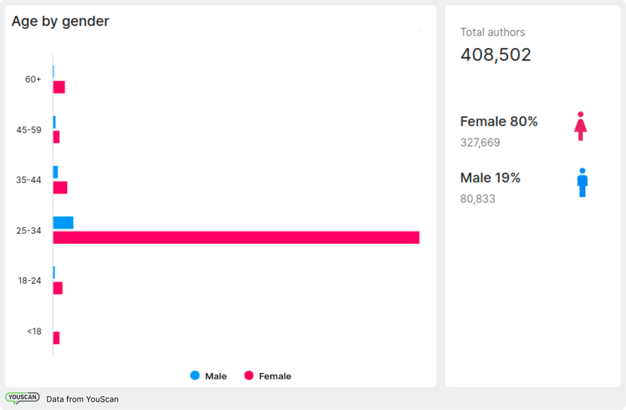 perfil demográfico