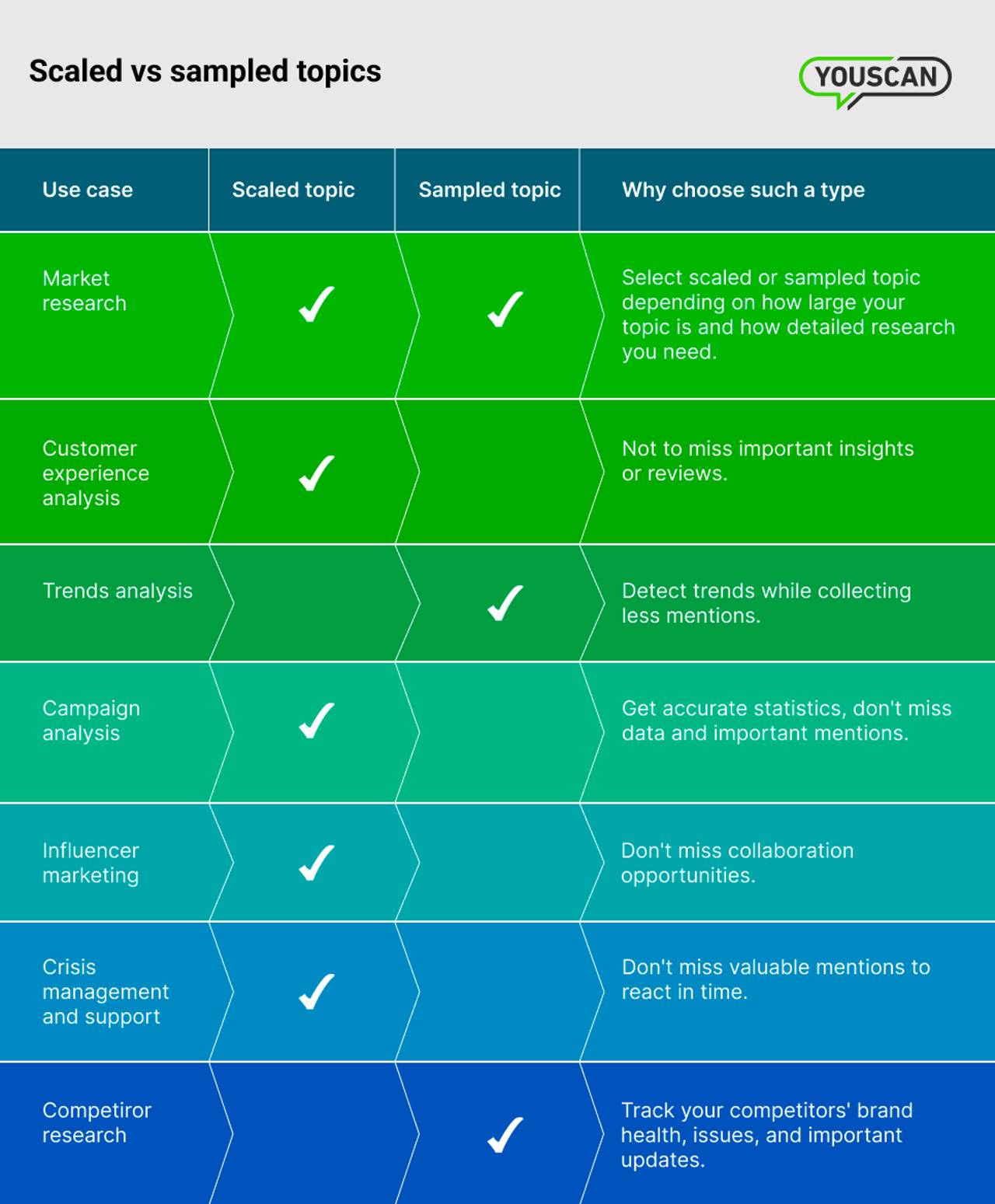 scaled vs sampling topics