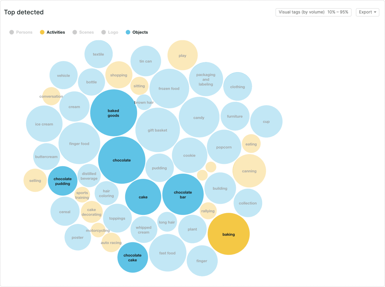 visual insights