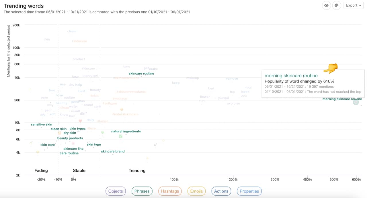 industry trends detection