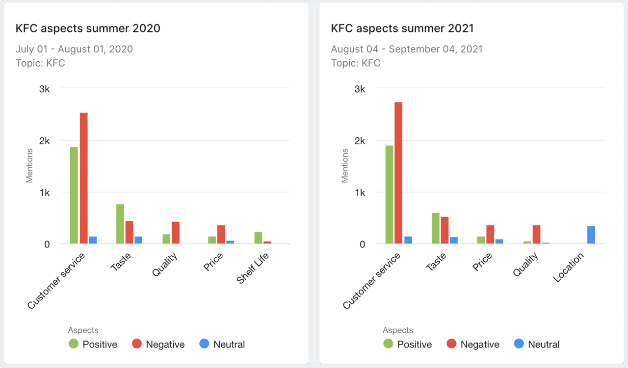 KFC aspects