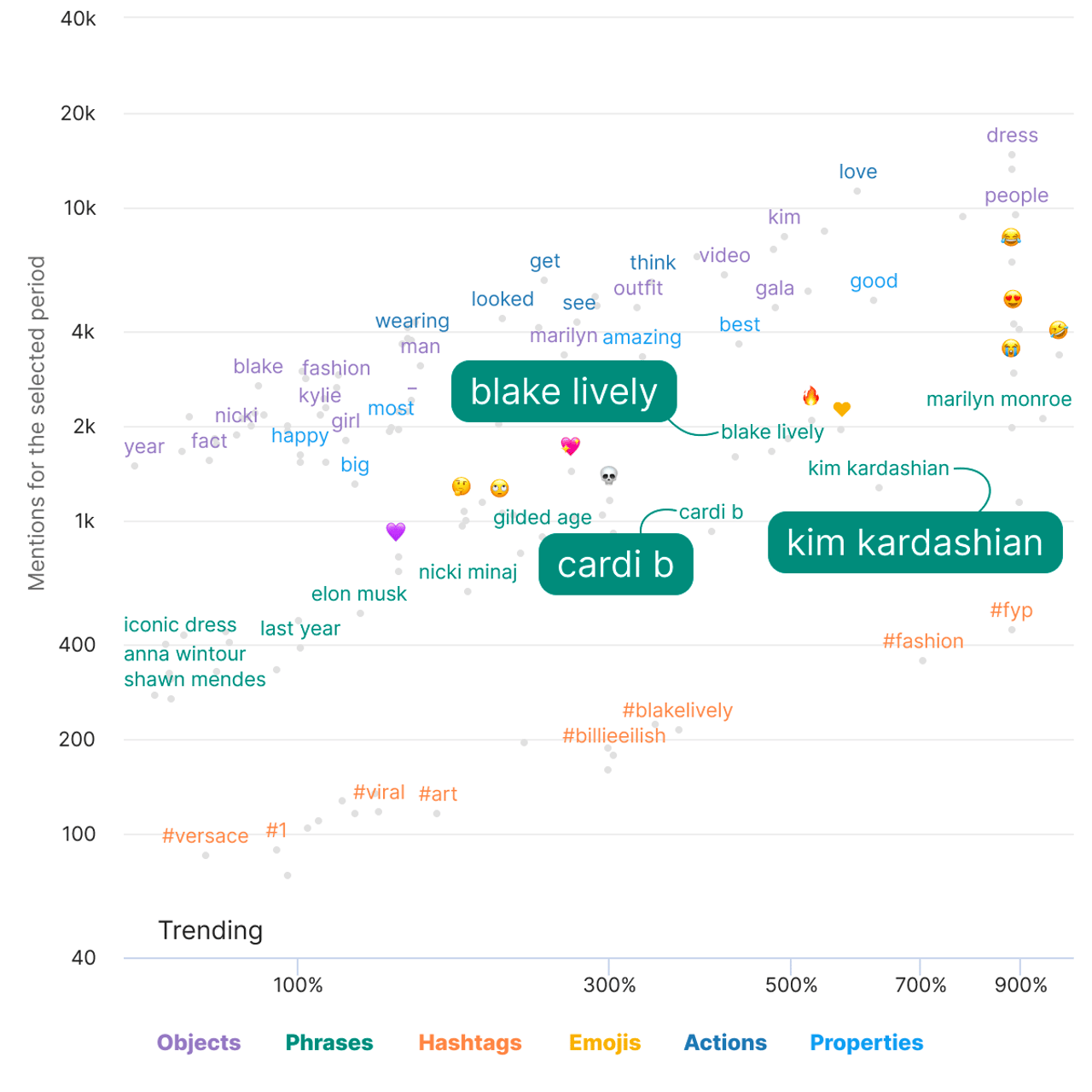 Trenging words