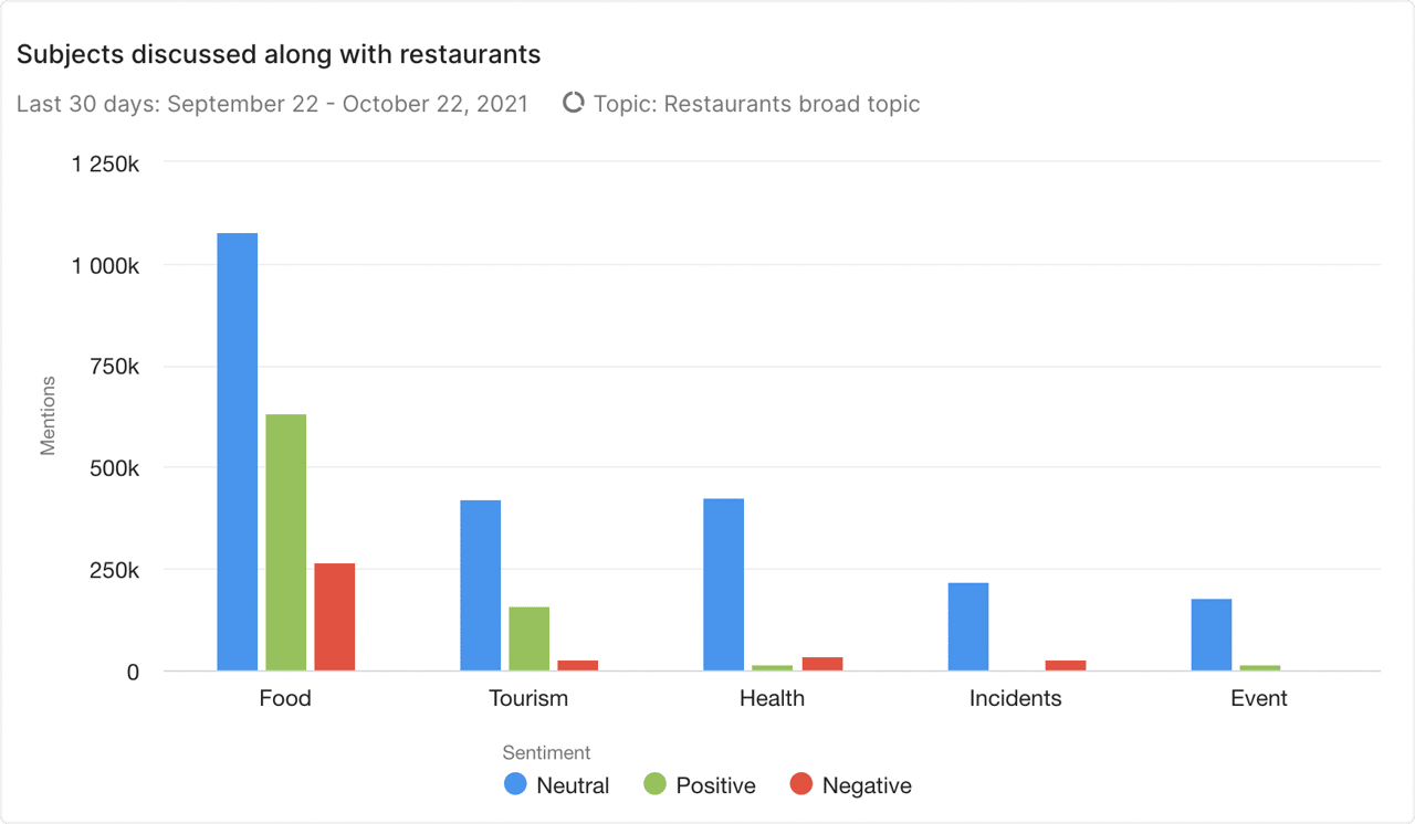 topics related to restaurants social media images