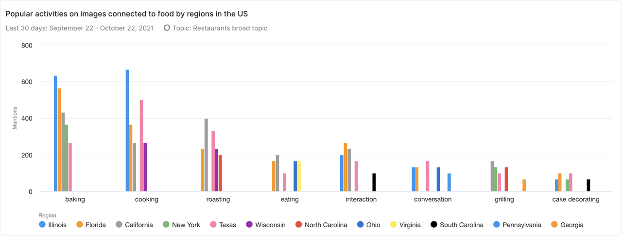 indicating best locations for restaurants