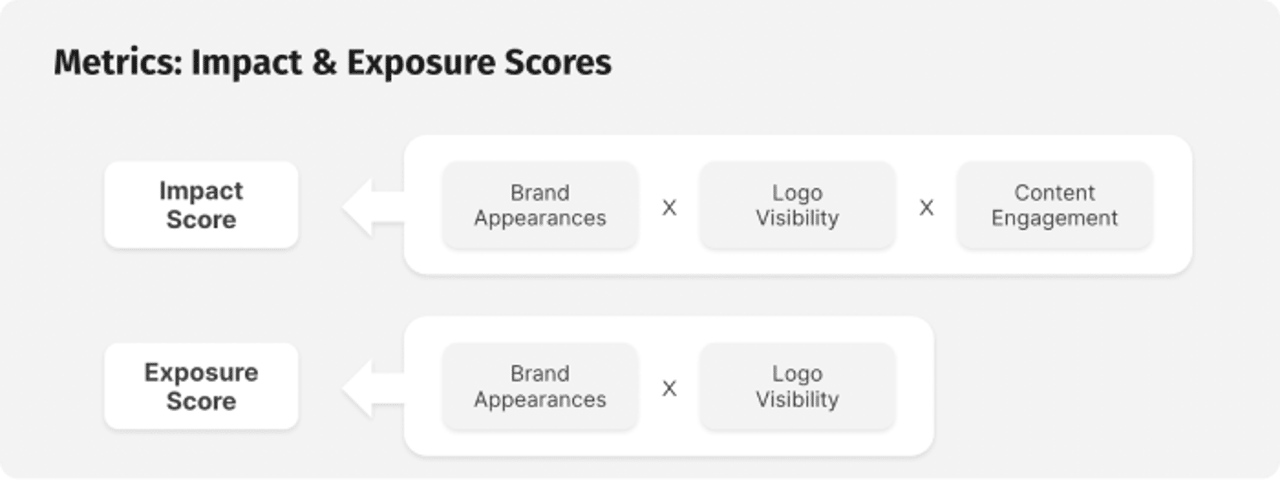 impact and exposure scores