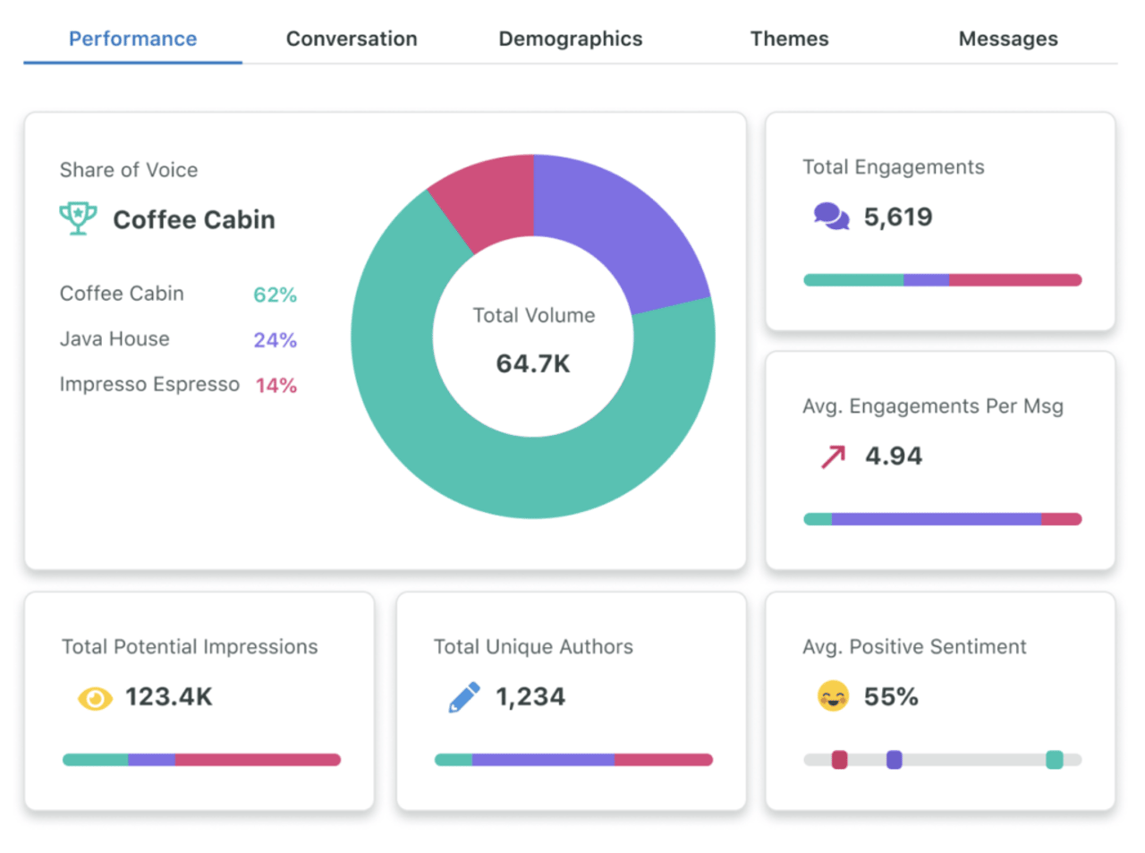 Sprout Social for audience insights