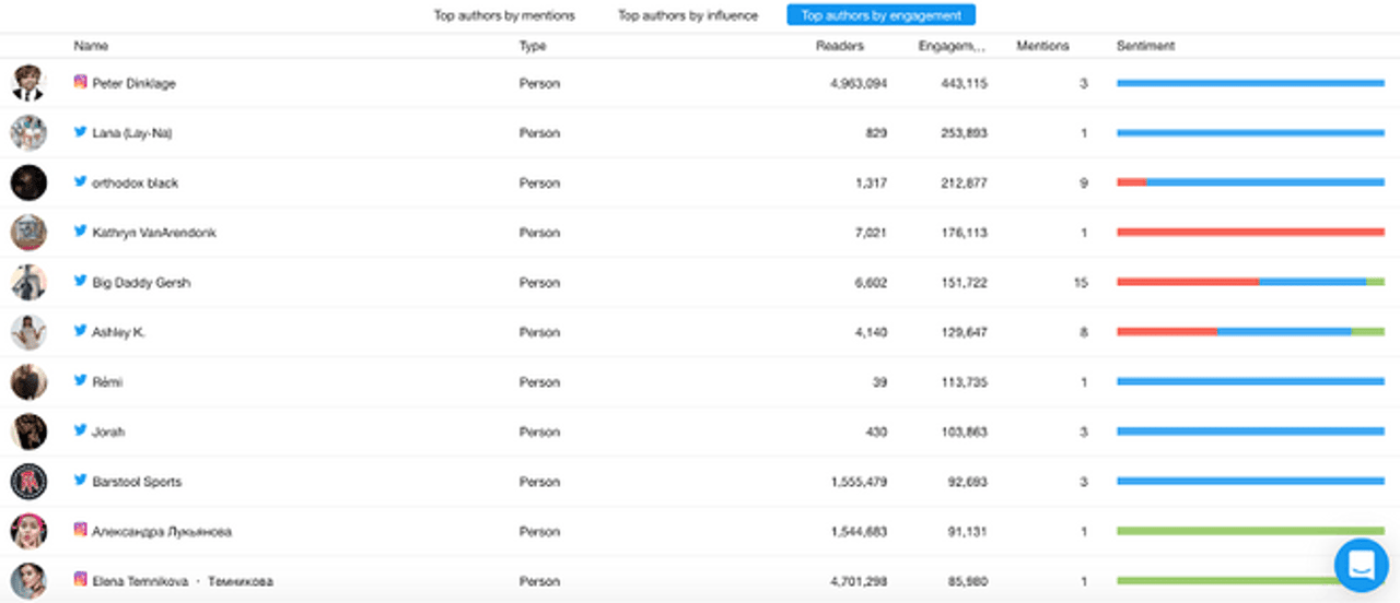 Top Influencers - YouScan Screenshot