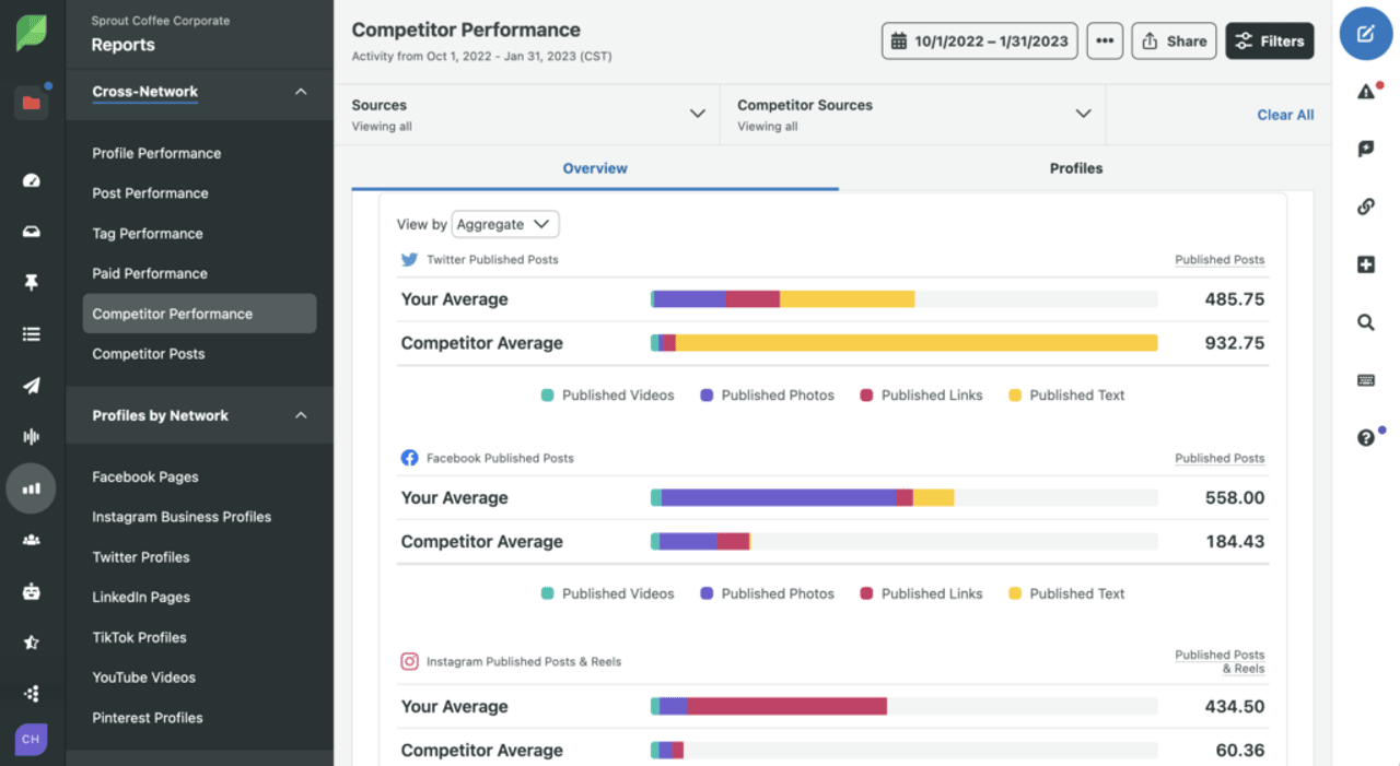 Sprout Social for competitor benchmarking