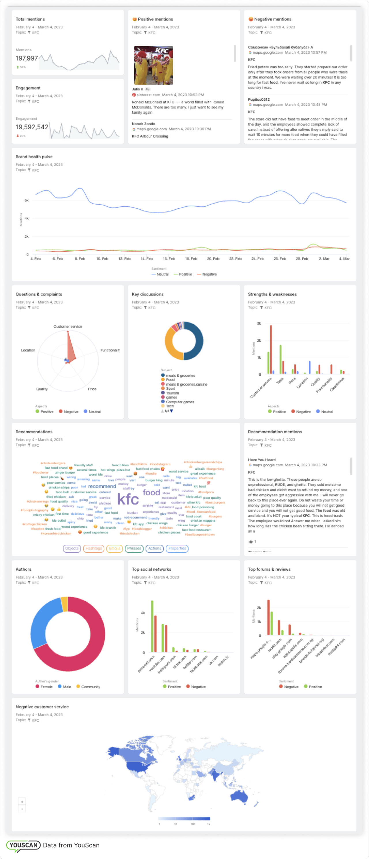 Social listening dashboard