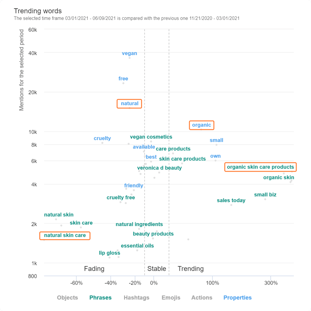 trending words chart youscan