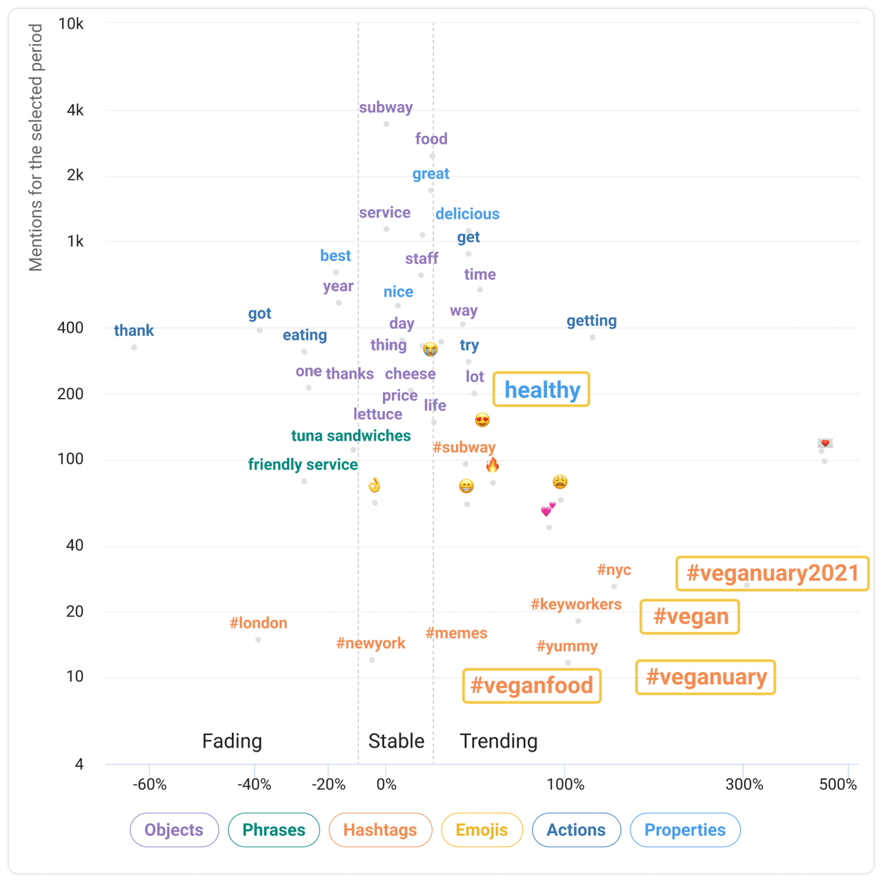 trending words chart youscan