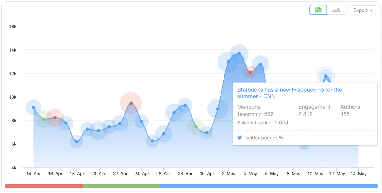 mentions and trends in social media listening