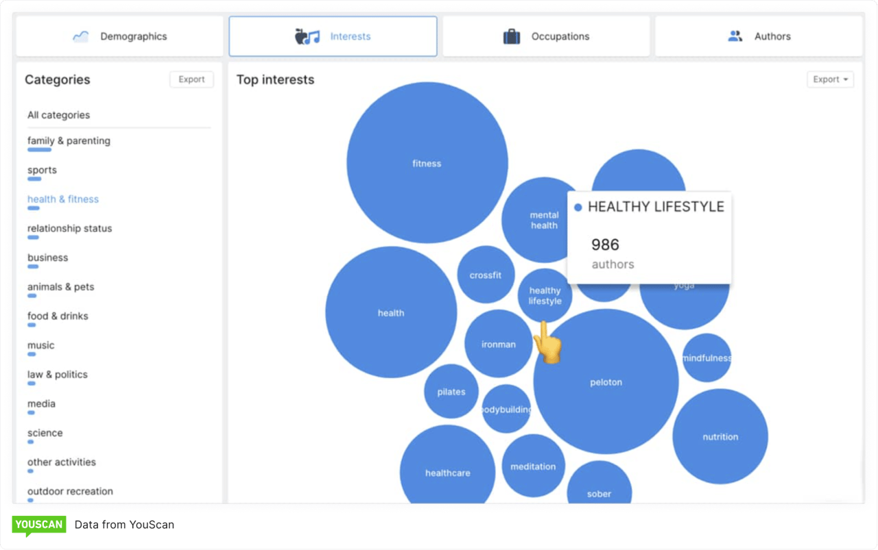 YouScan's chart of target audience analysis