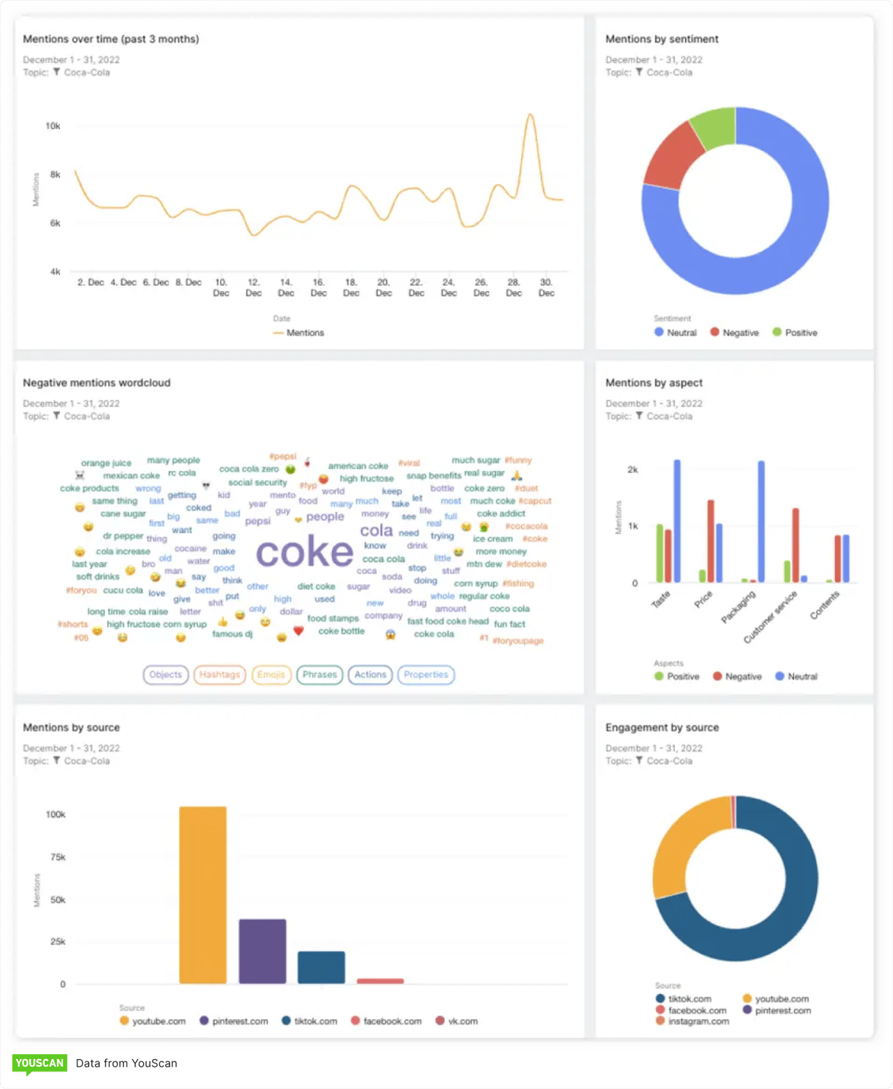 YouScan social media analytics