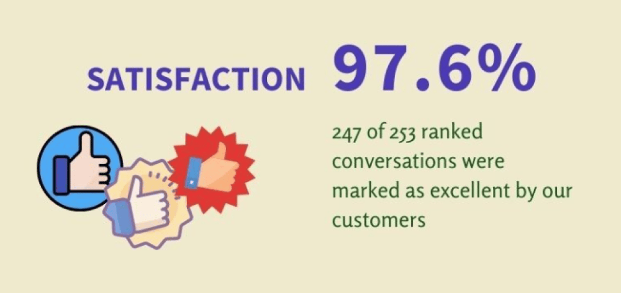 satisfaction rate customer support