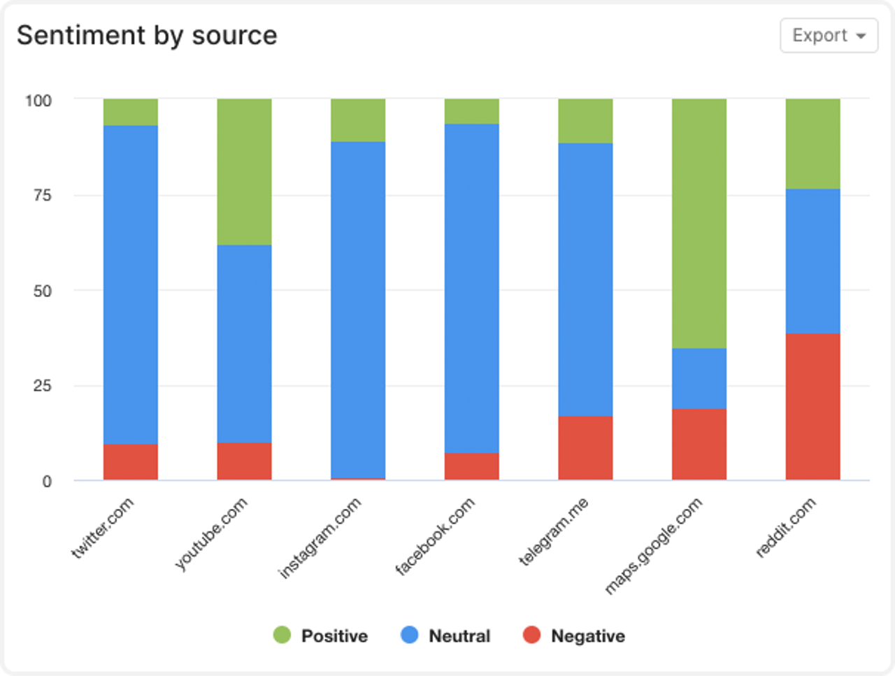 sentiment by source