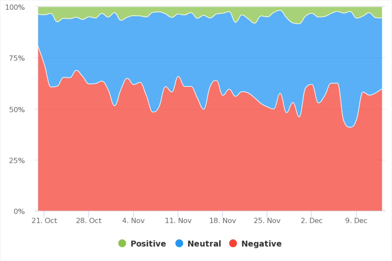 Social media sentiment analysis - December 19