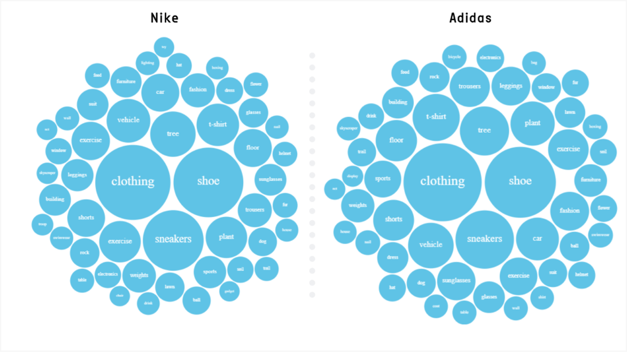 Nike and Adidas Visual Analysis - Objects