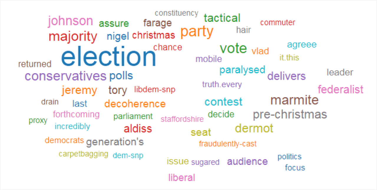 Social media sentiment analysis - December 19