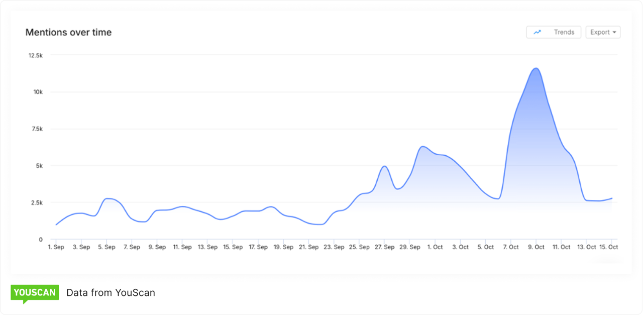 Mentions Over Time