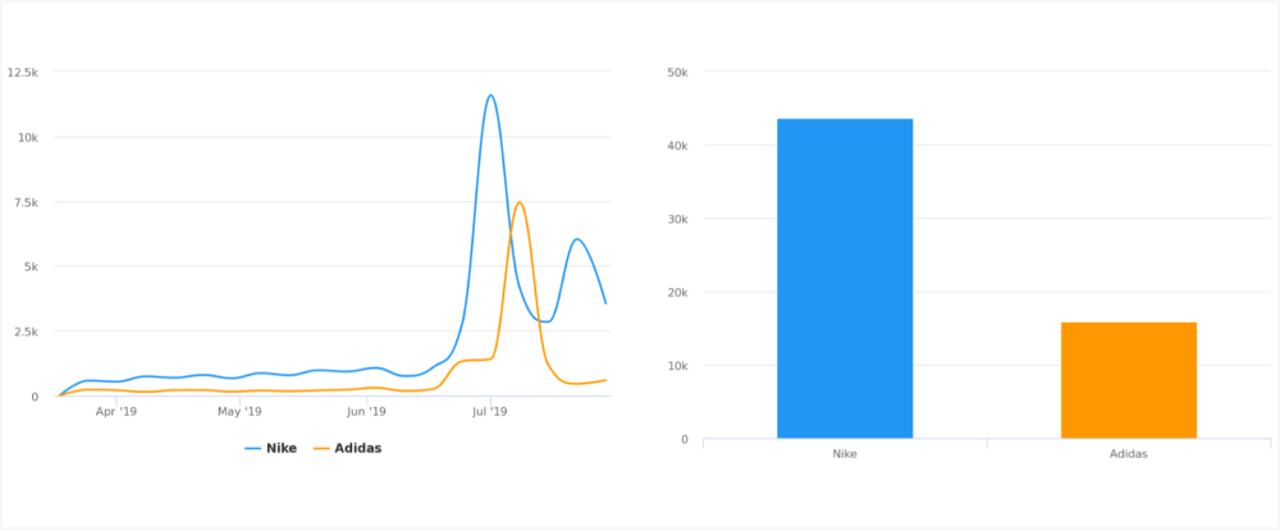 Brand mentions over time