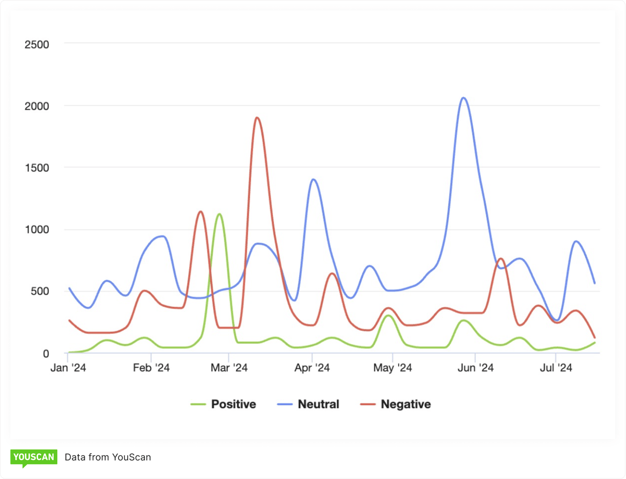 Graph of sentiment around the job market