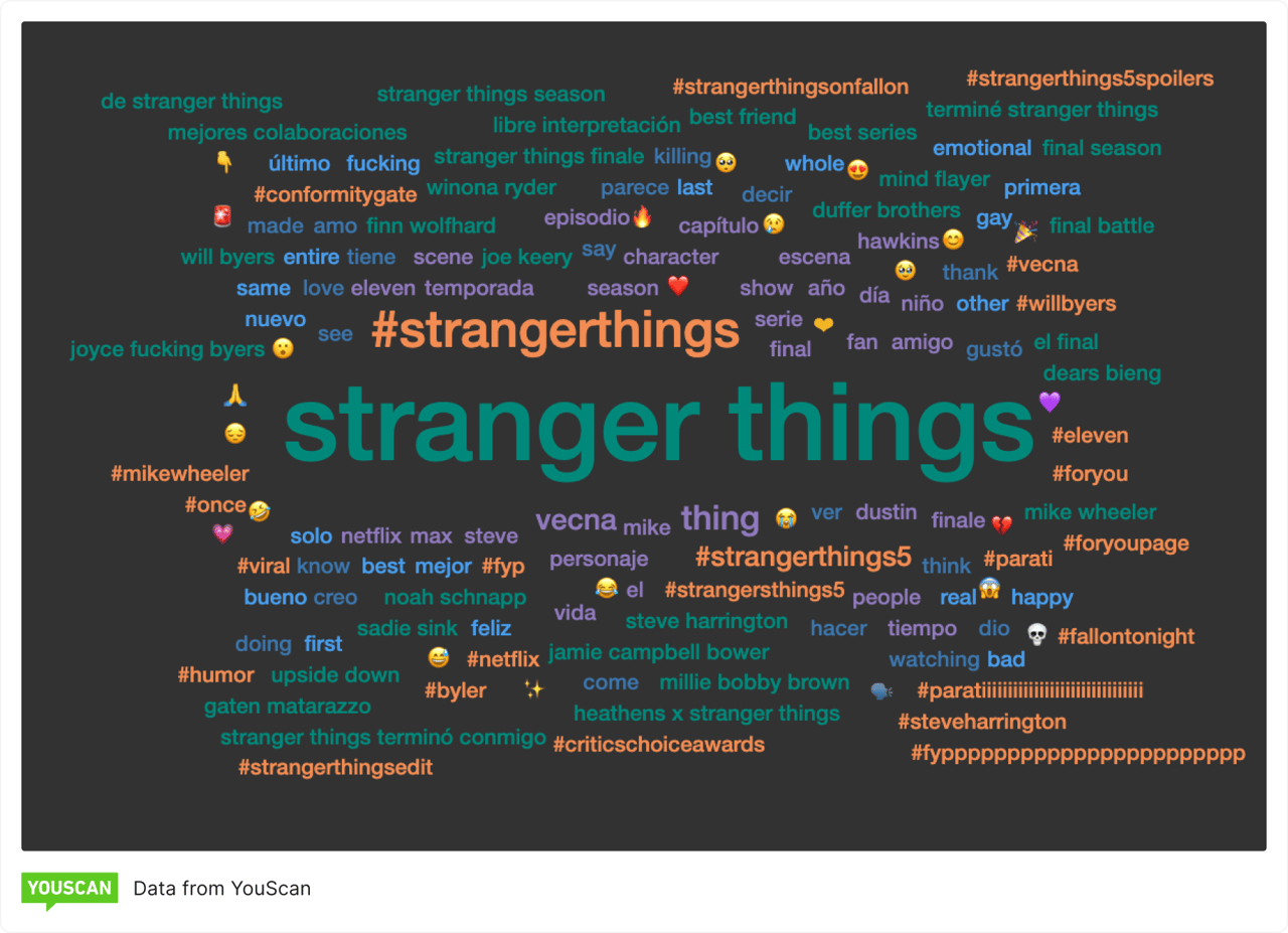 Stranger Things Word Cloud