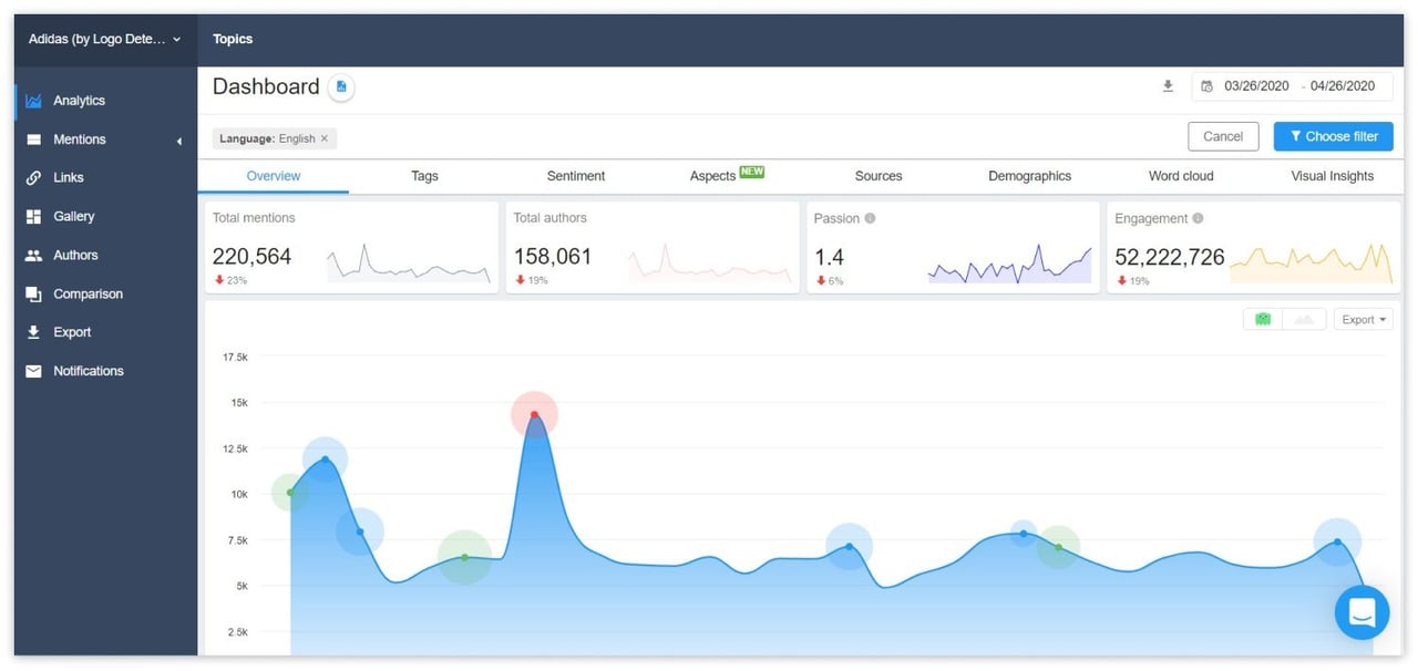 Overview of YouScan's Analytics