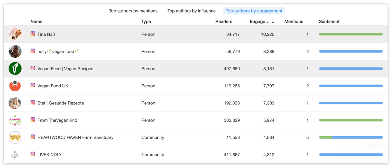 Top authors of mentions of Oatly detected by YouScan