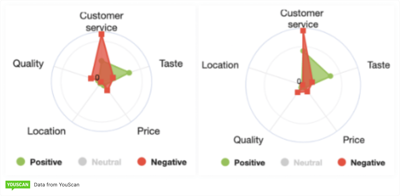 Detailed analytics of sentiment with YouScan