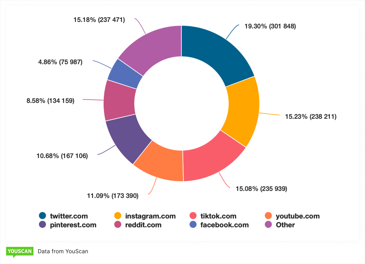 The distribution of mentions of "cortisol" across social media