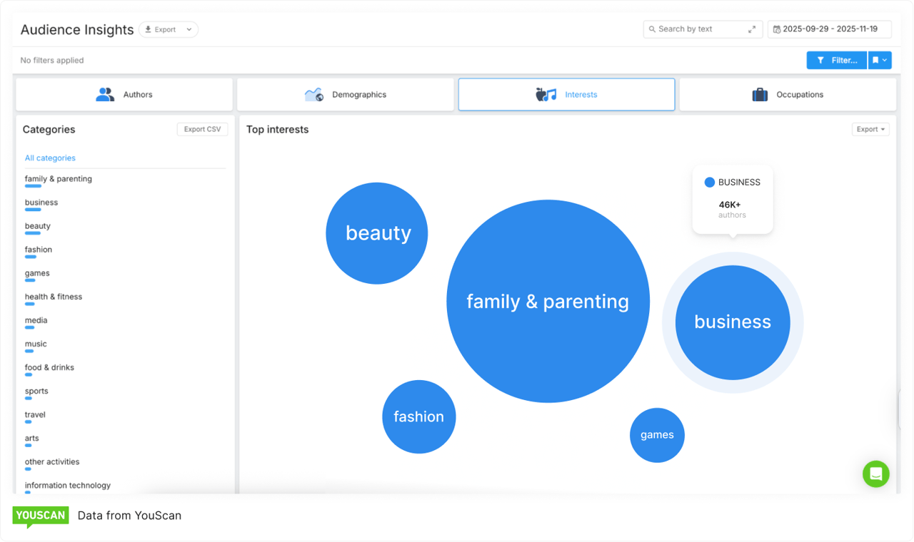 Audience interests family business beauty fashion