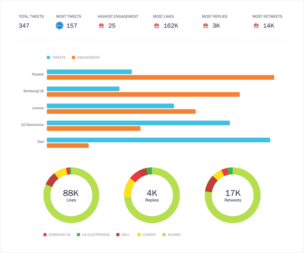 Hootsuite for competitor benchmarking