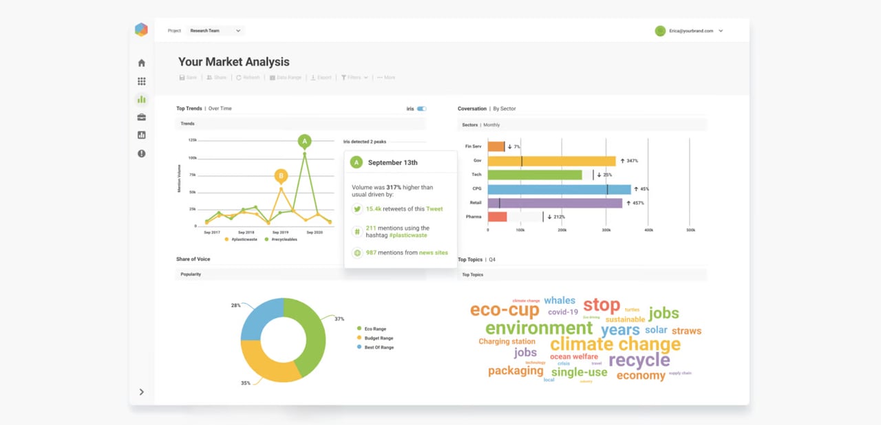  Brandwatch report overviewing sentiment by day