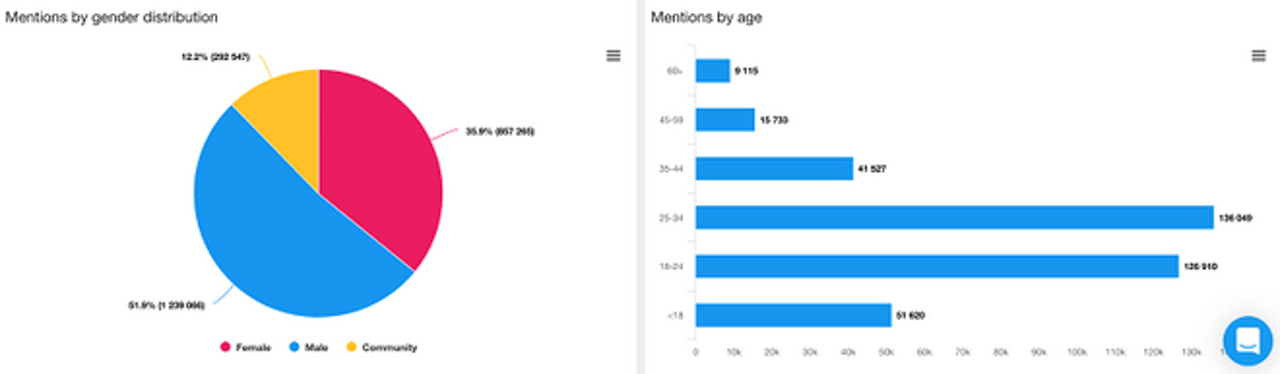 Mentions by gender distribution and gender distribution - YouScan Screenshot
