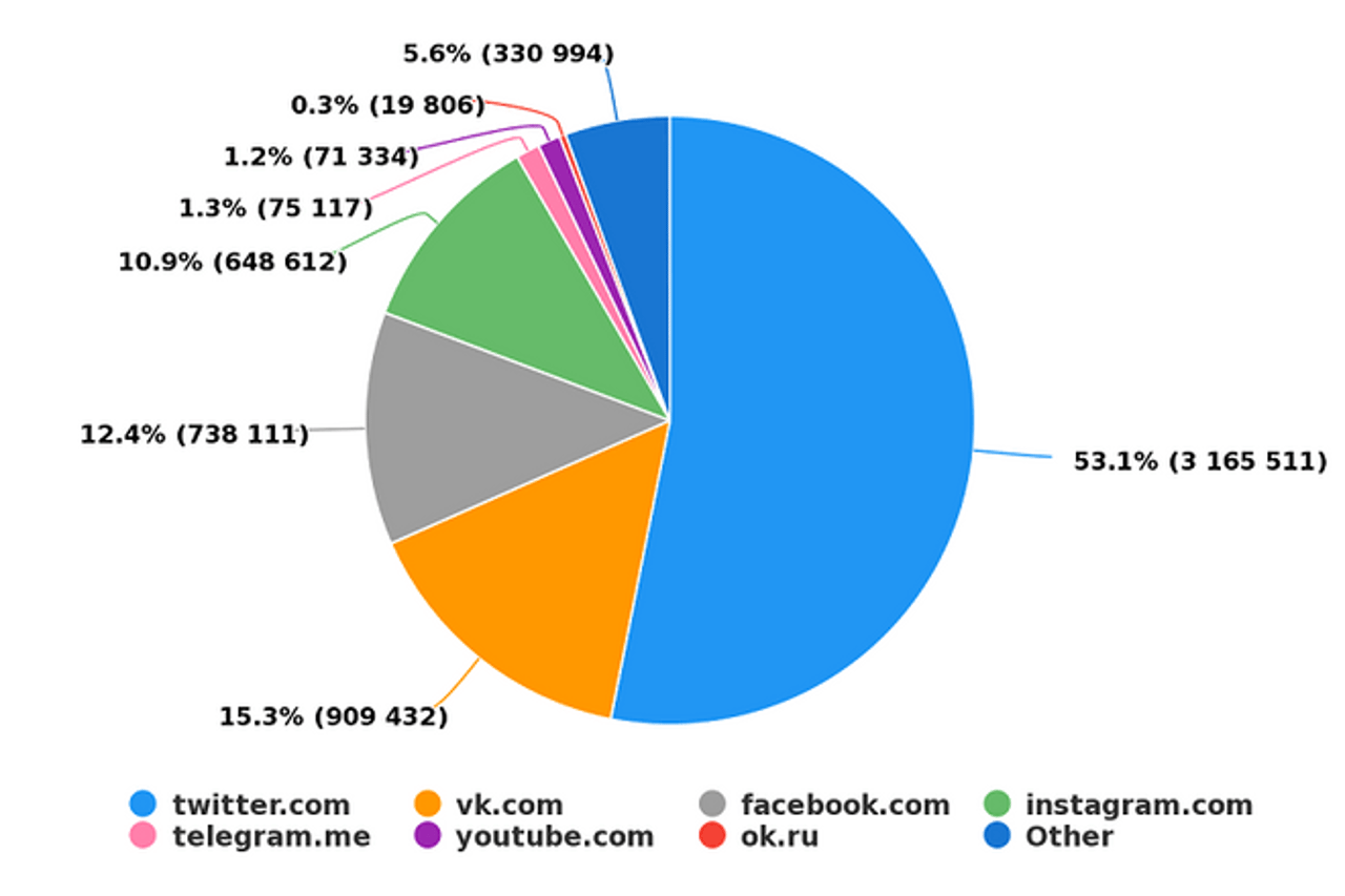 Mentions by Sources Distribution - YouScan Screenshot
