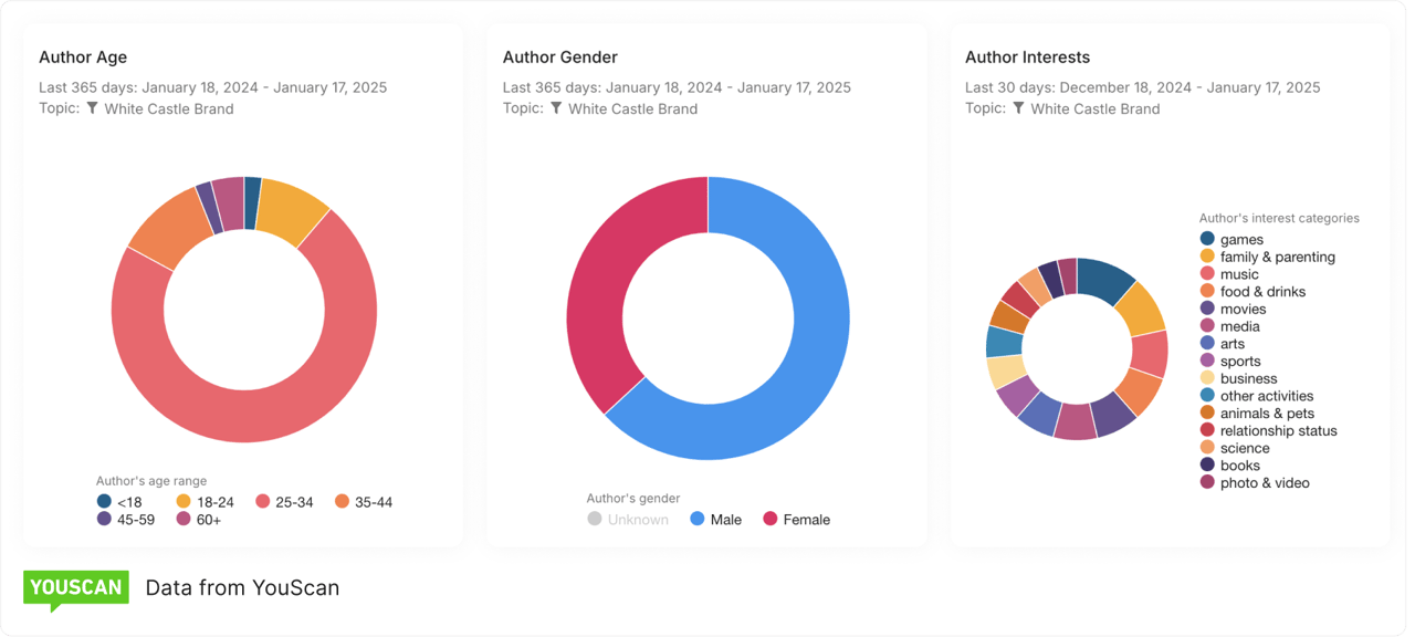 youscan dashboard audience insights for white castle