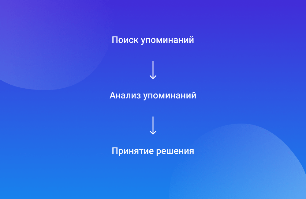 Поиск упоминаний ↓ Анализ упоминаний ↓ Принятие решения