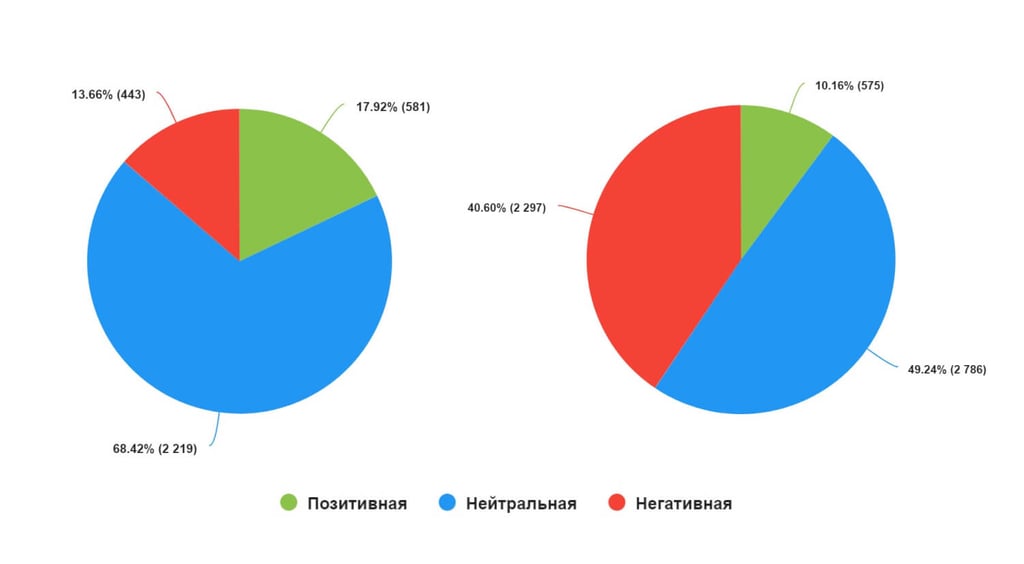 Диаграмма тональности